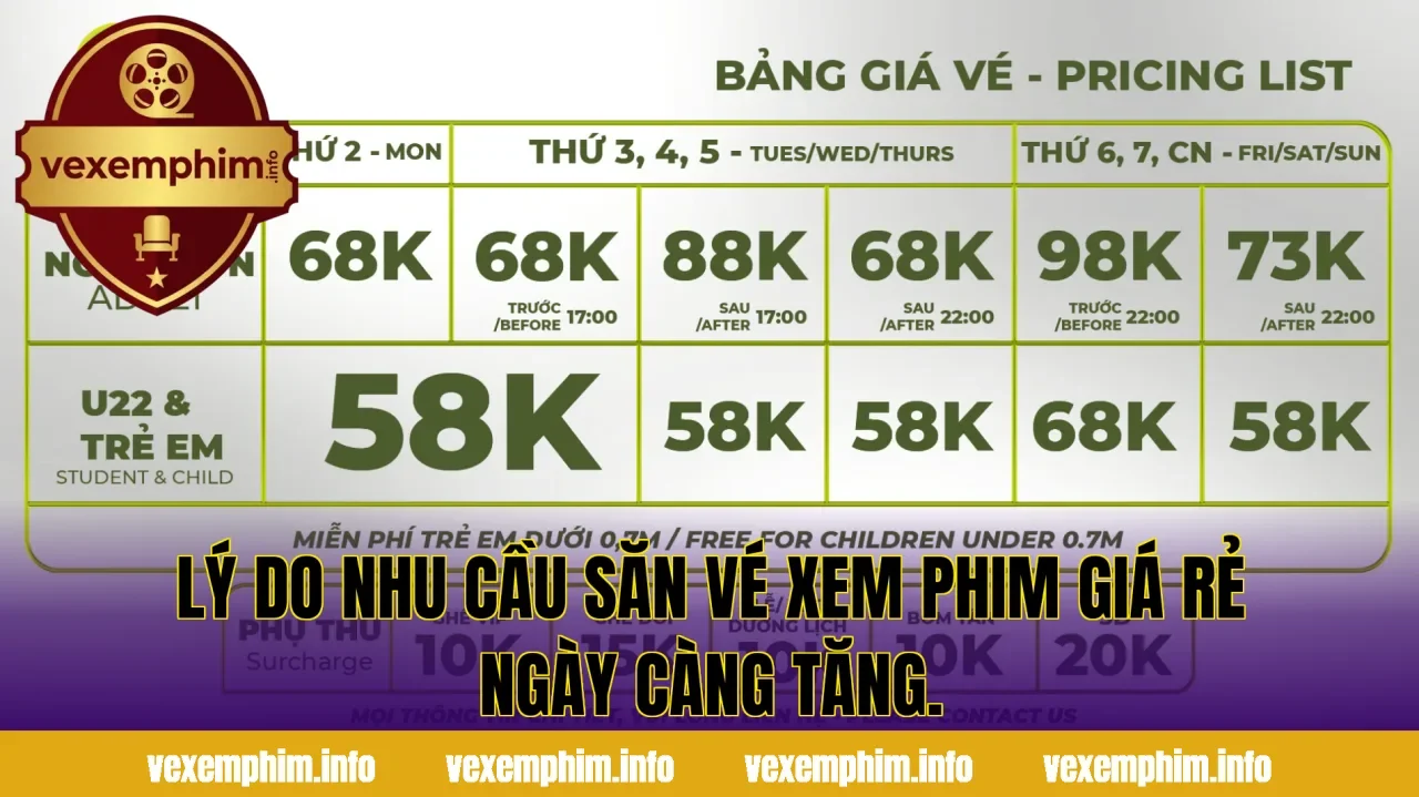 Lý do nhu cầu săn vé xem phim giá rẻ ngày càng tăng.